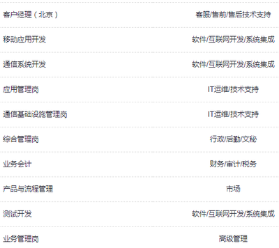 名企秋招季火热开启 通信系统开发集成岗成热门选择