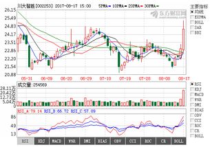 数字浪潮奔涌，通信系统开发集成板块或成明日热门金股摇篮