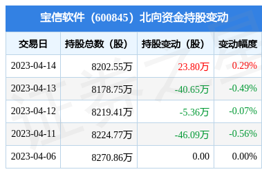 北向资金增持23.8万股，宝信软件通信系统集成业务受瞩目